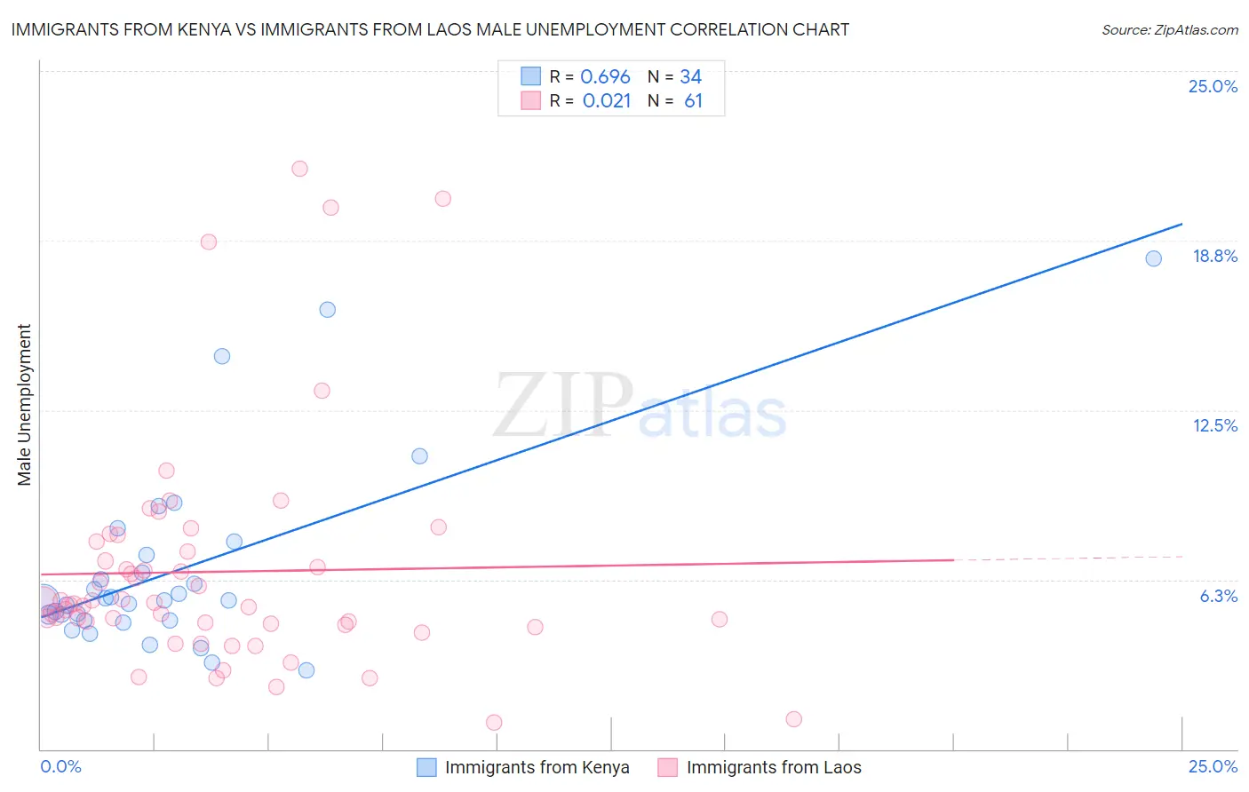 Immigrants from Kenya vs Immigrants from Laos Male Unemployment