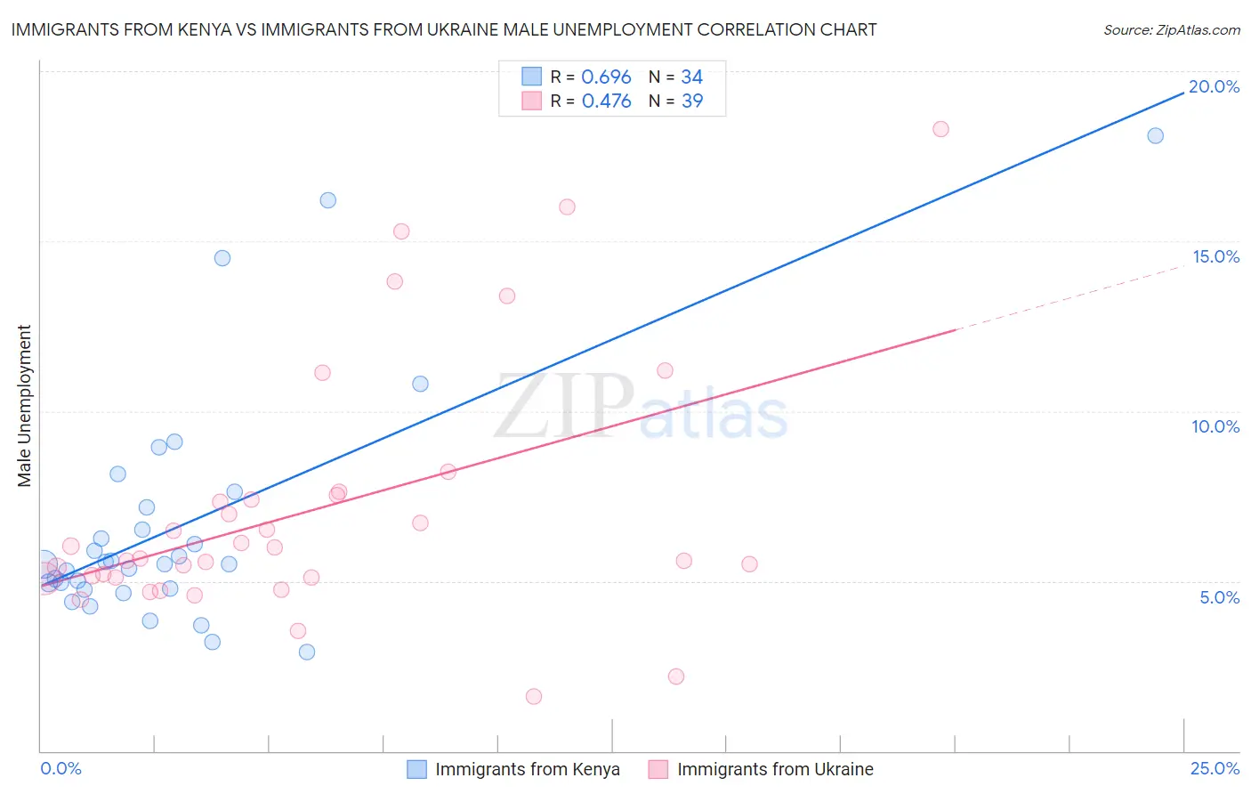 Immigrants from Kenya vs Immigrants from Ukraine Male Unemployment