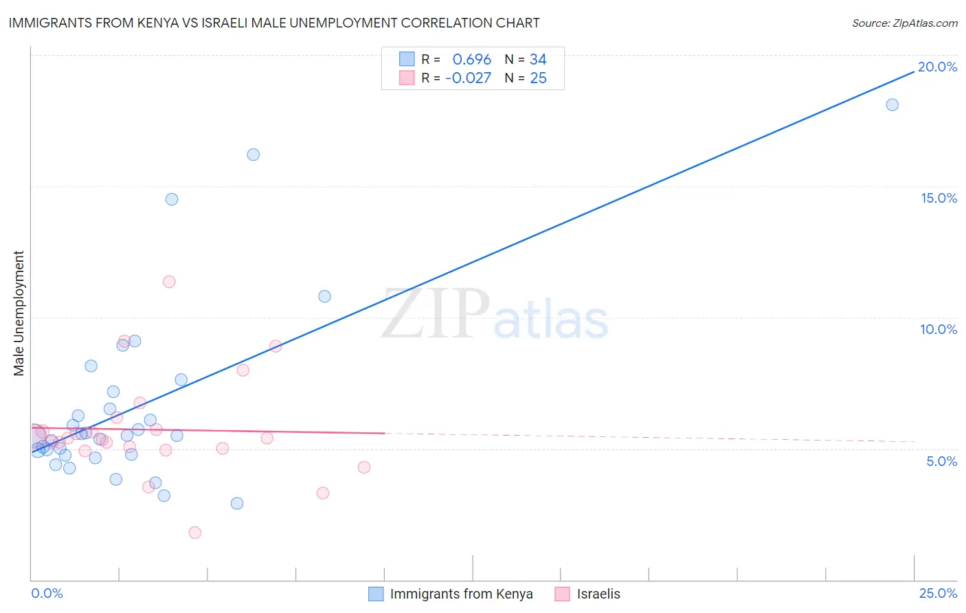 Immigrants from Kenya vs Israeli Male Unemployment