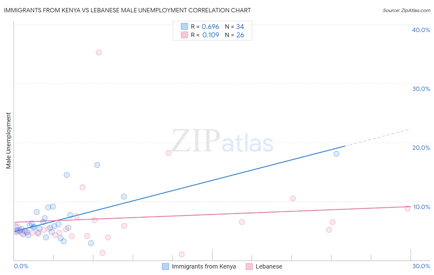 Immigrants from Kenya vs Lebanese Male Unemployment