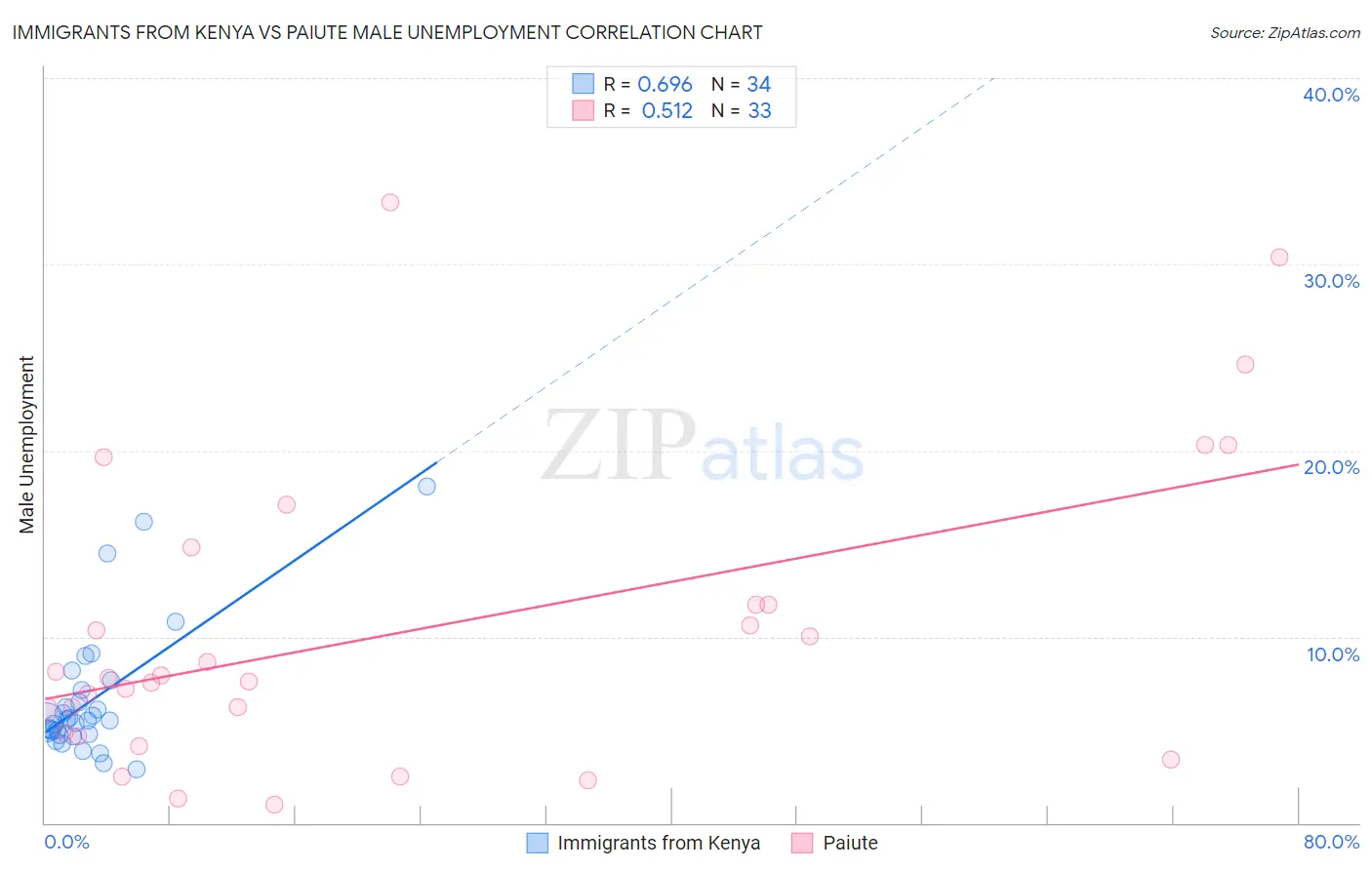 Immigrants from Kenya vs Paiute Male Unemployment