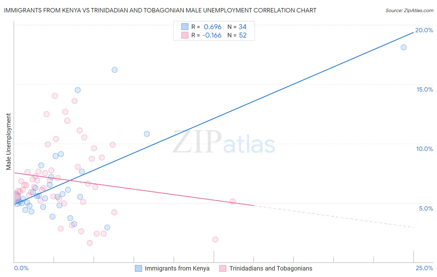 Immigrants from Kenya vs Trinidadian and Tobagonian Male Unemployment