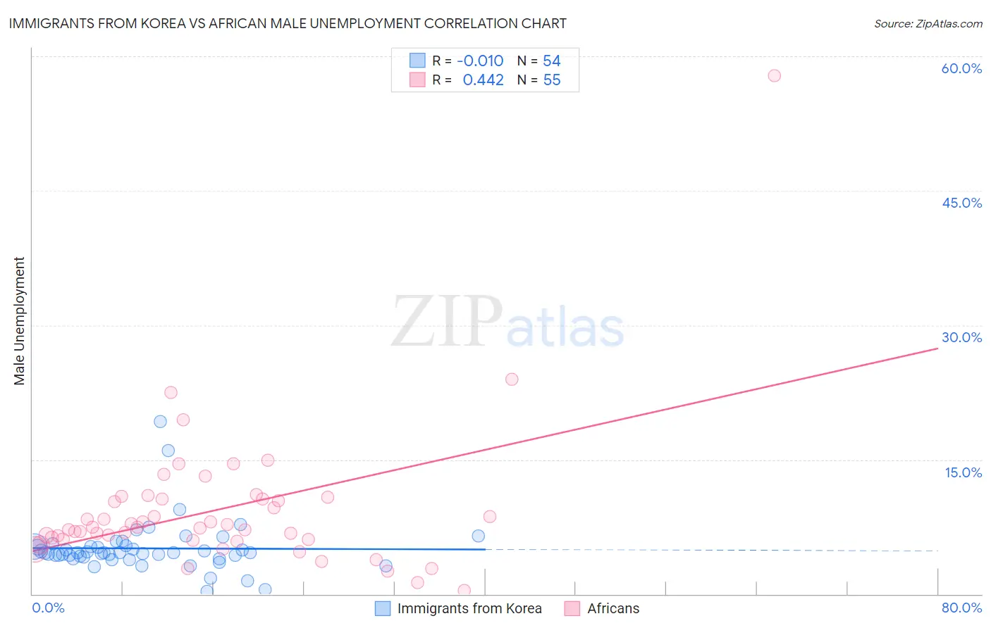 Immigrants from Korea vs African Male Unemployment