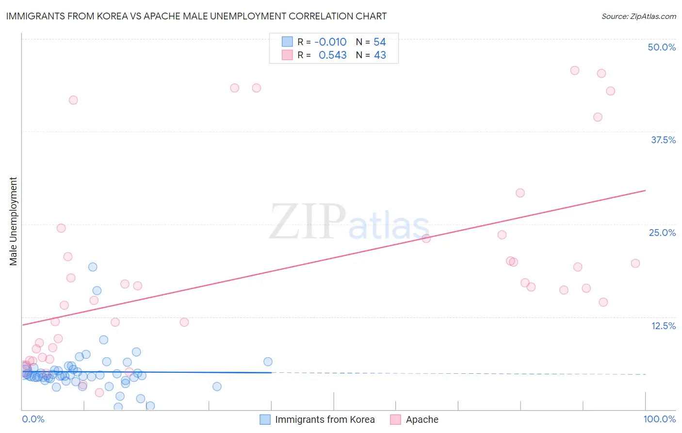 Immigrants from Korea vs Apache Male Unemployment