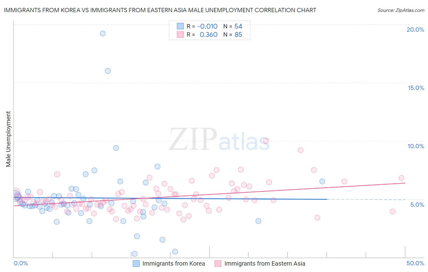 Immigrants from Korea vs Immigrants from Eastern Asia Male Unemployment