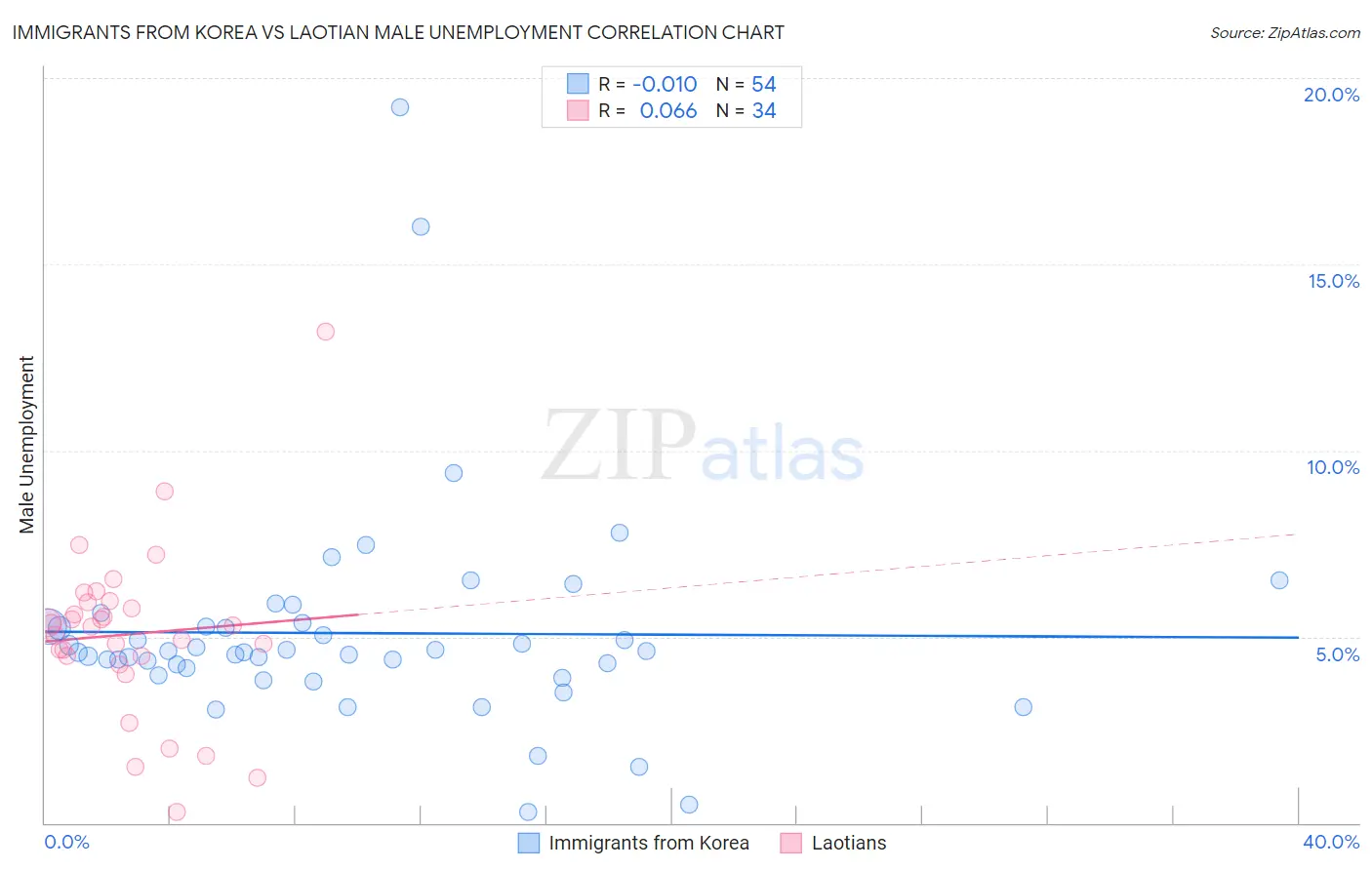 Immigrants from Korea vs Laotian Male Unemployment