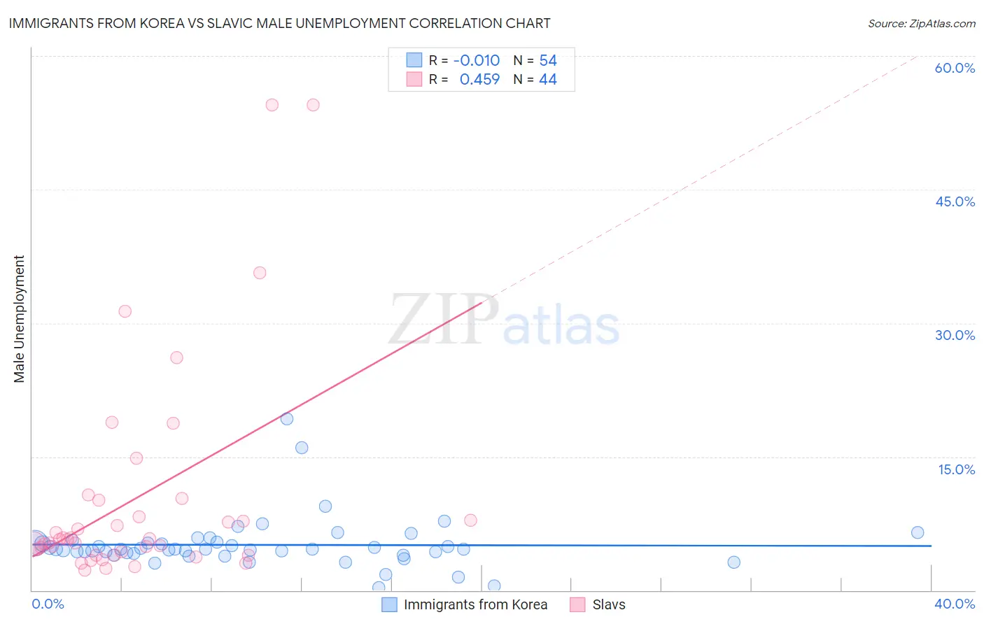 Immigrants from Korea vs Slavic Male Unemployment