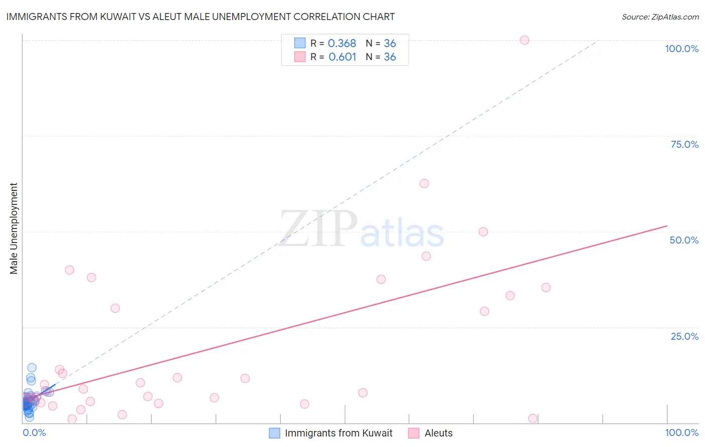 Immigrants from Kuwait vs Aleut Male Unemployment