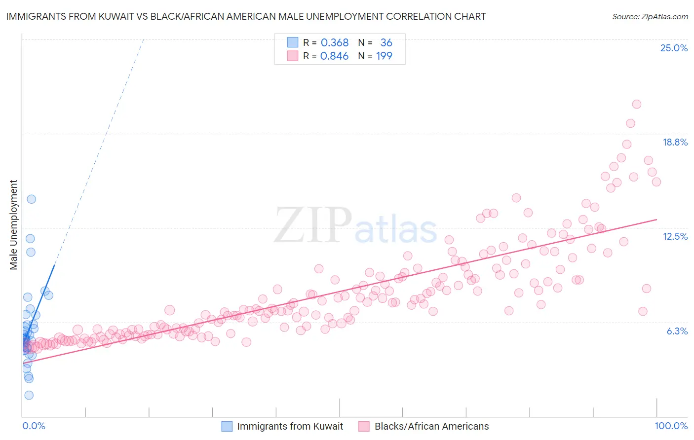 Immigrants from Kuwait vs Black/African American Male Unemployment