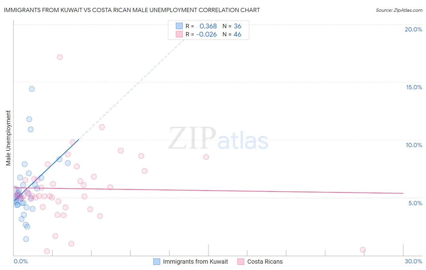 Immigrants from Kuwait vs Costa Rican Male Unemployment