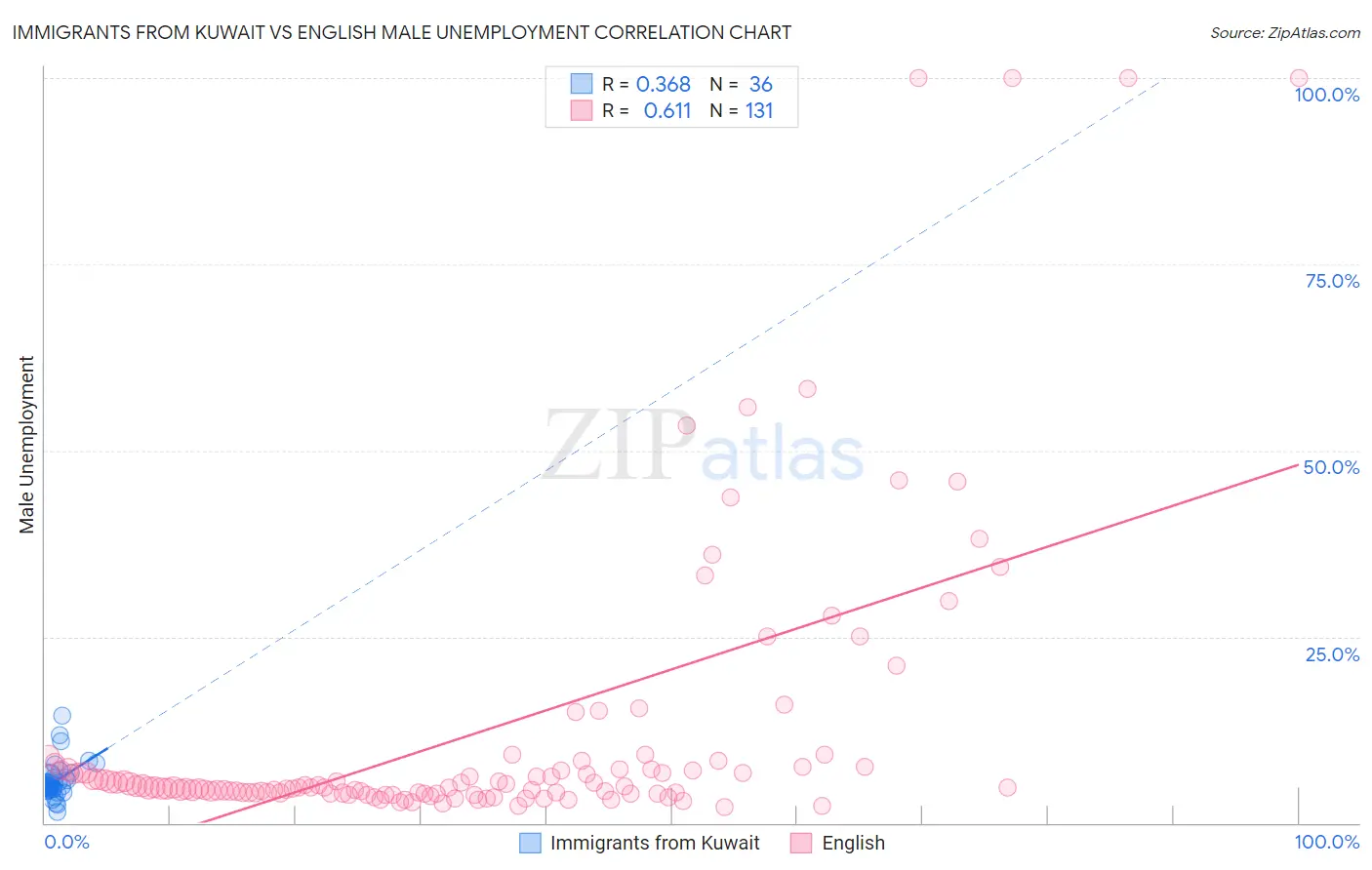 Immigrants from Kuwait vs English Male Unemployment