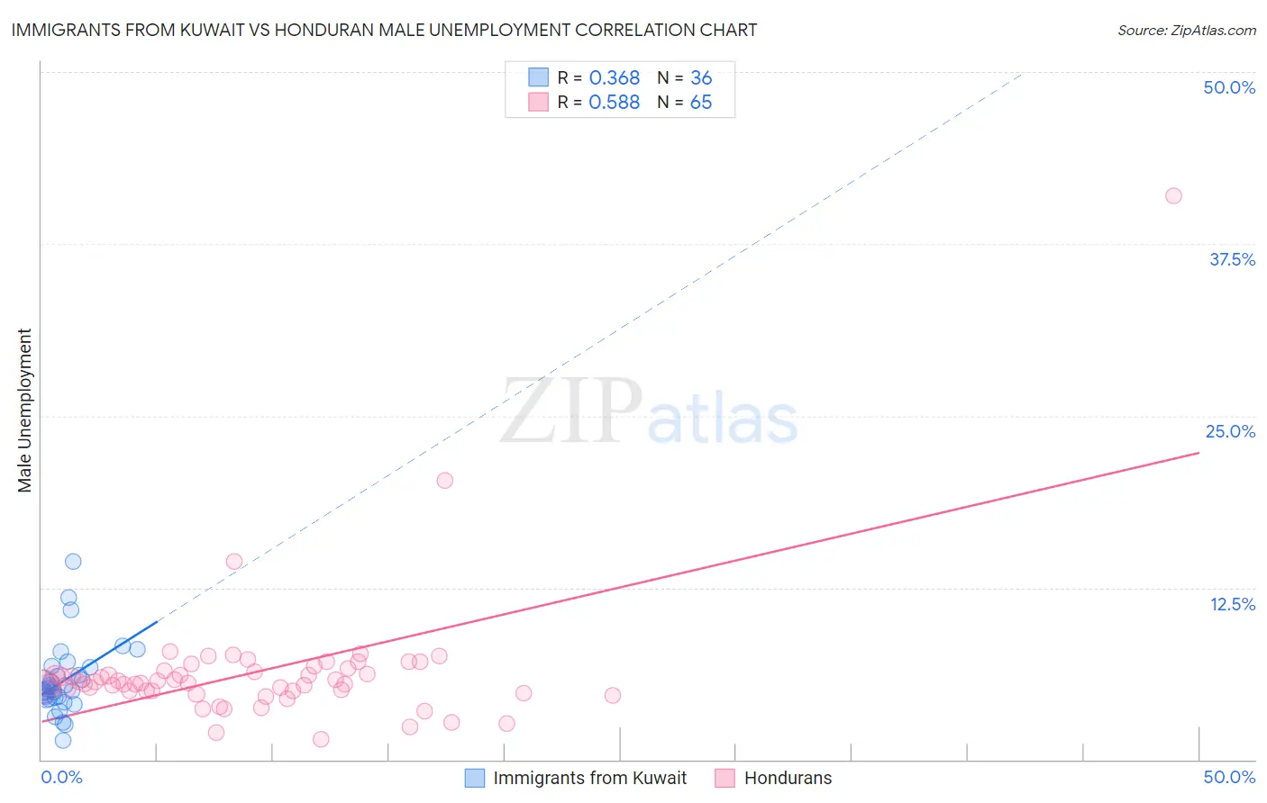 Immigrants from Kuwait vs Honduran Male Unemployment