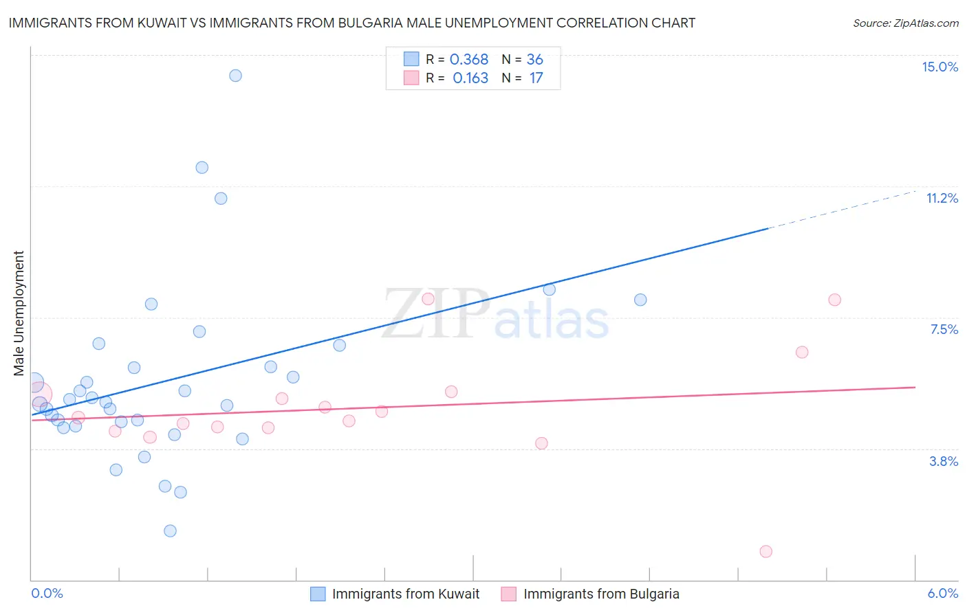 Immigrants from Kuwait vs Immigrants from Bulgaria Male Unemployment