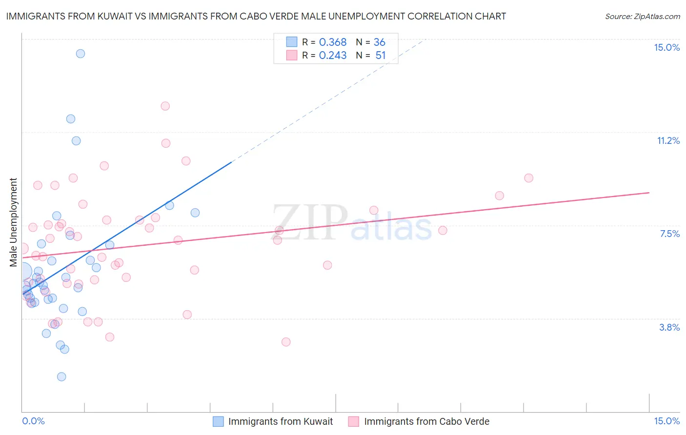 Immigrants from Kuwait vs Immigrants from Cabo Verde Male Unemployment