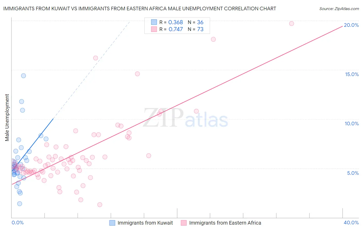 Immigrants from Kuwait vs Immigrants from Eastern Africa Male Unemployment