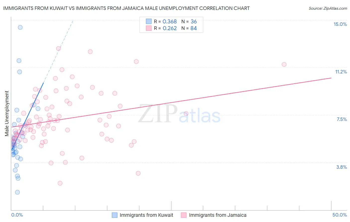 Immigrants from Kuwait vs Immigrants from Jamaica Male Unemployment