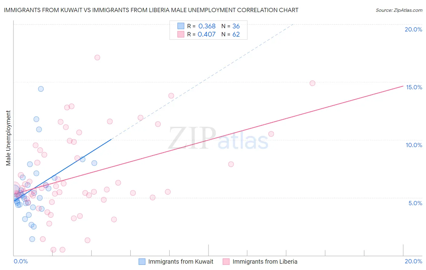 Immigrants from Kuwait vs Immigrants from Liberia Male Unemployment