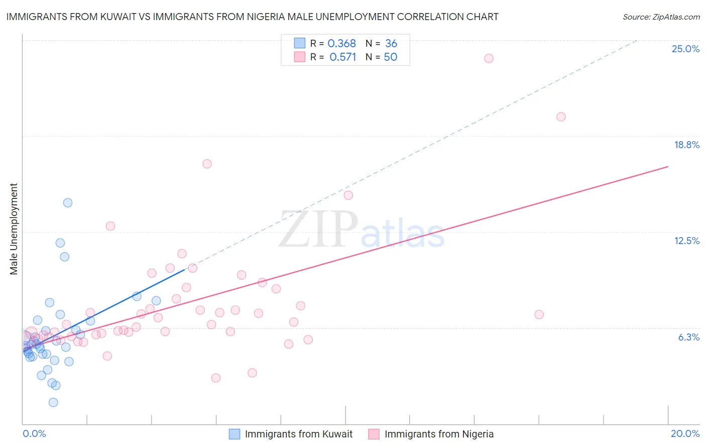 Immigrants from Kuwait vs Immigrants from Nigeria Male Unemployment