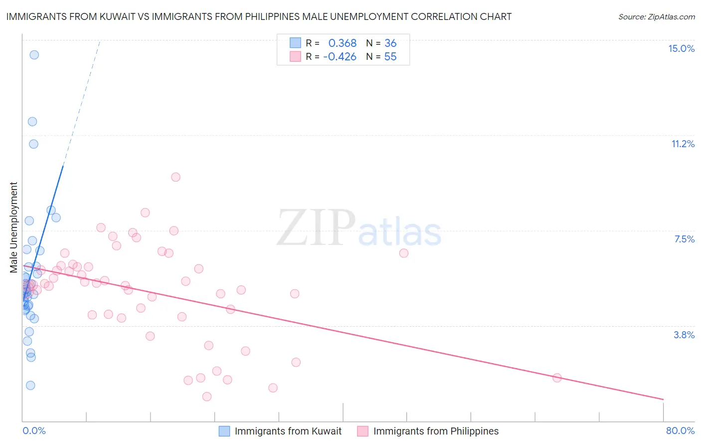 Immigrants from Kuwait vs Immigrants from Philippines Male Unemployment