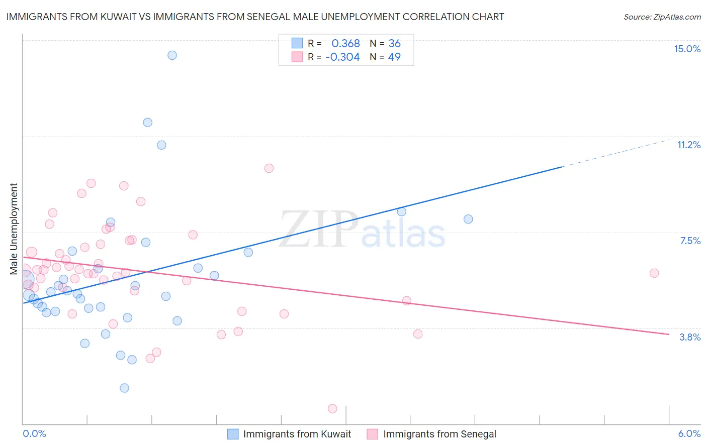 Immigrants from Kuwait vs Immigrants from Senegal Male Unemployment