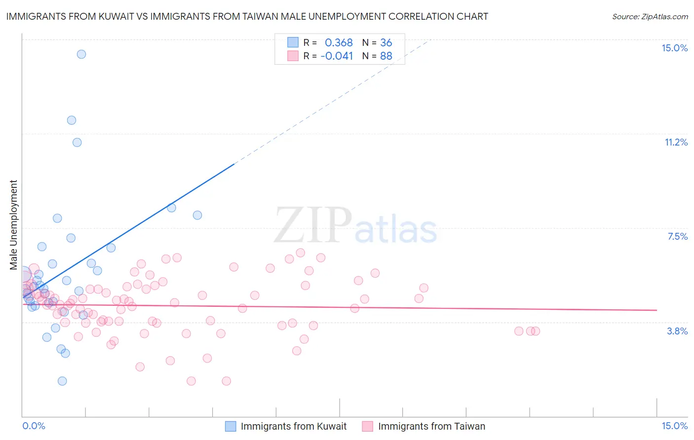 Immigrants from Kuwait vs Immigrants from Taiwan Male Unemployment