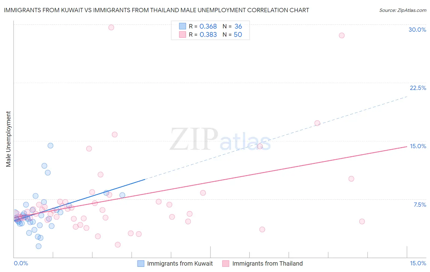 Immigrants from Kuwait vs Immigrants from Thailand Male Unemployment