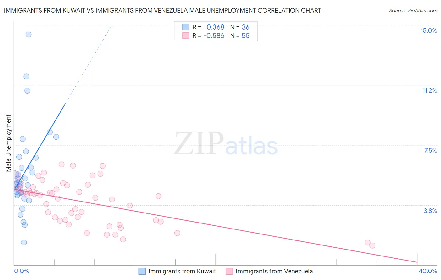 Immigrants from Kuwait vs Immigrants from Venezuela Male Unemployment