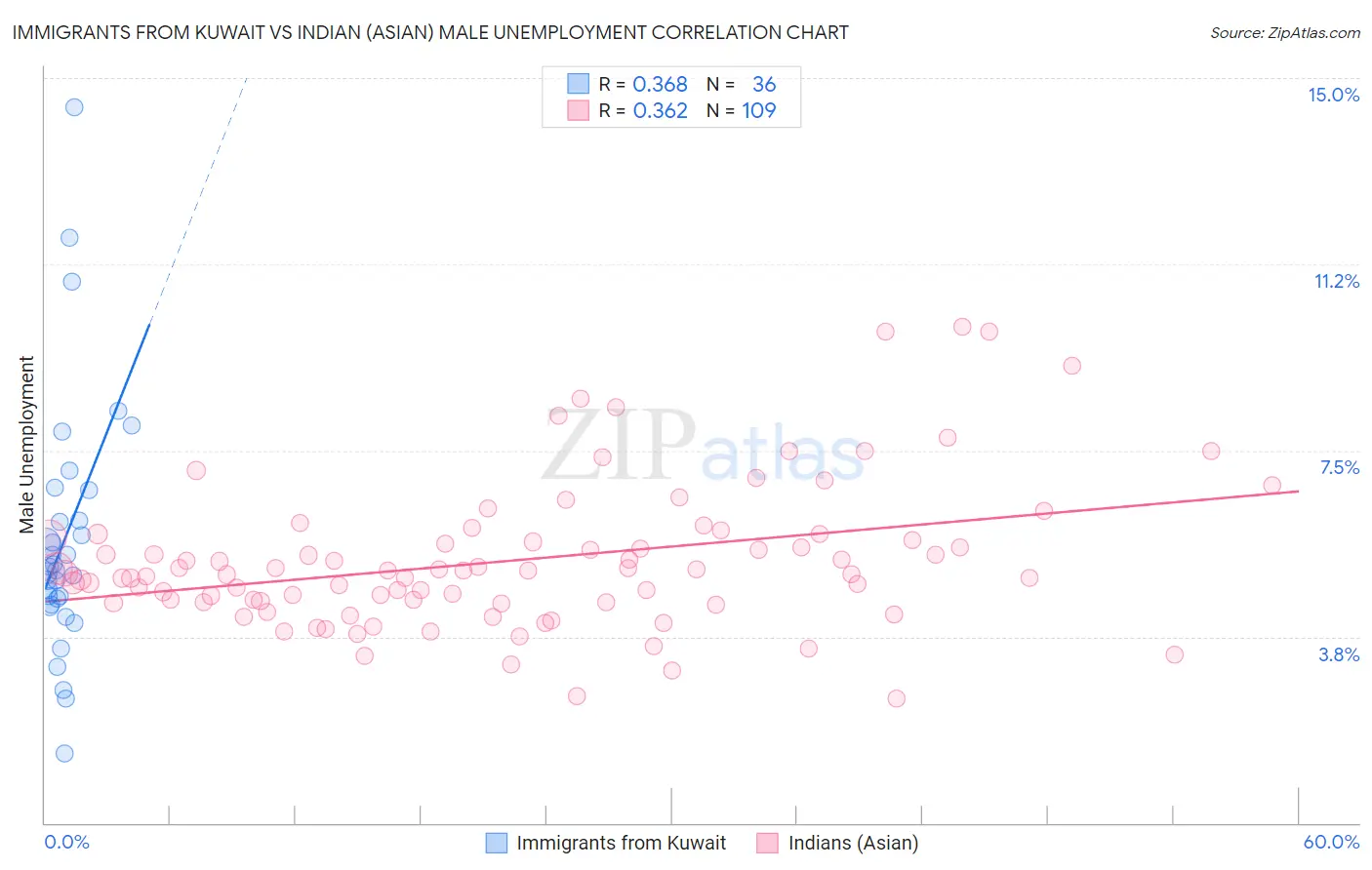 Immigrants from Kuwait vs Indian (Asian) Male Unemployment