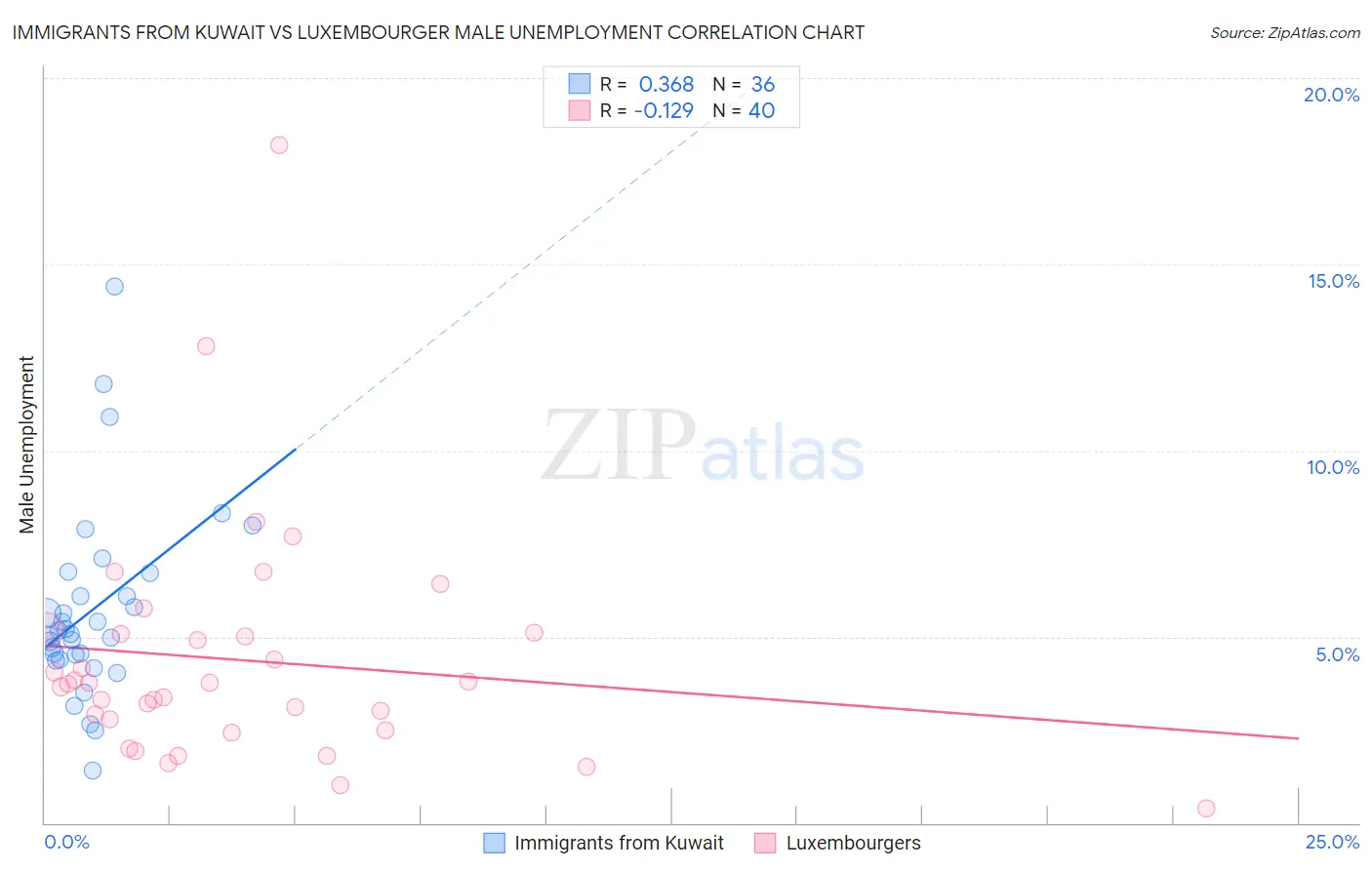 Immigrants from Kuwait vs Luxembourger Male Unemployment