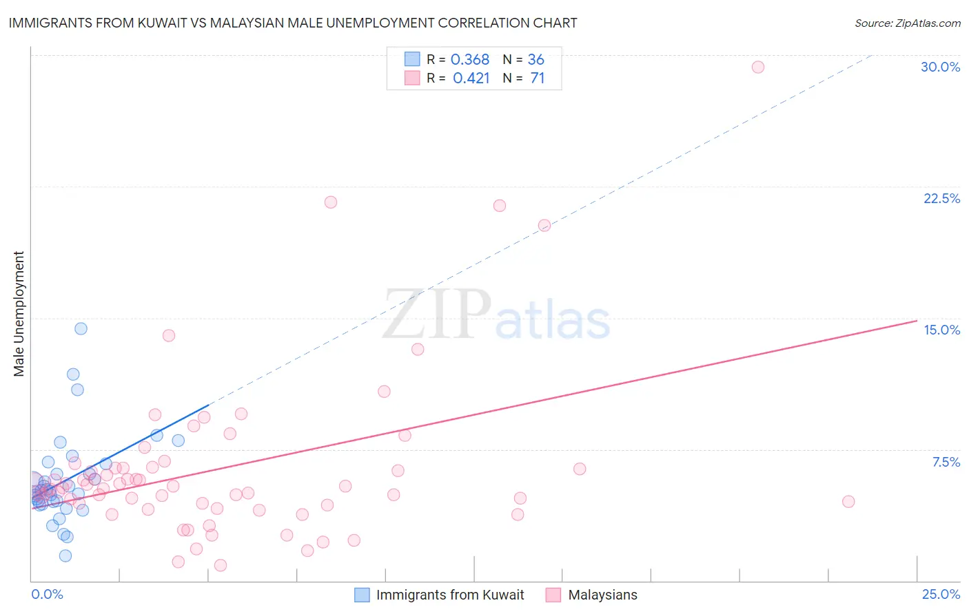 Immigrants from Kuwait vs Malaysian Male Unemployment