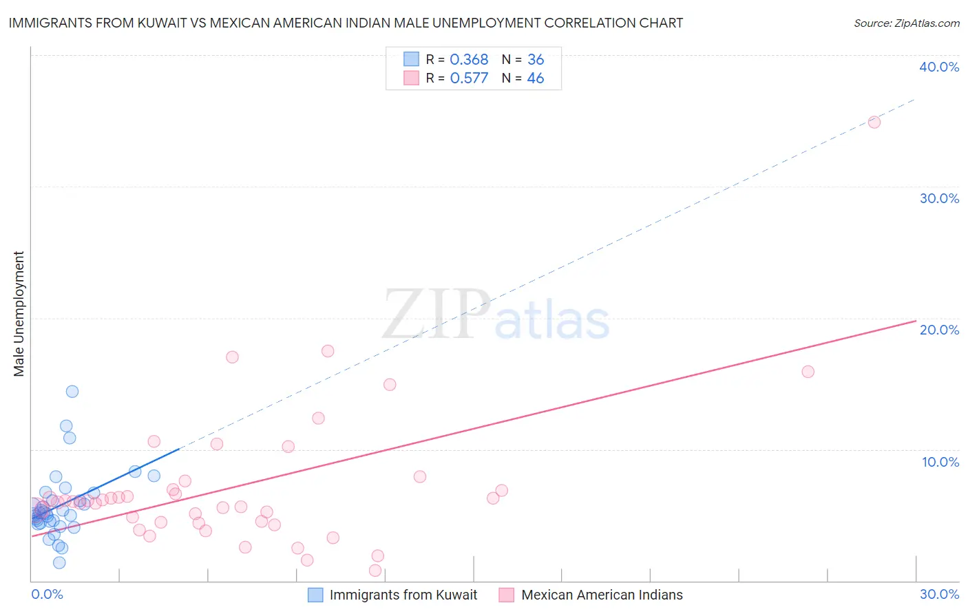 Immigrants from Kuwait vs Mexican American Indian Male Unemployment