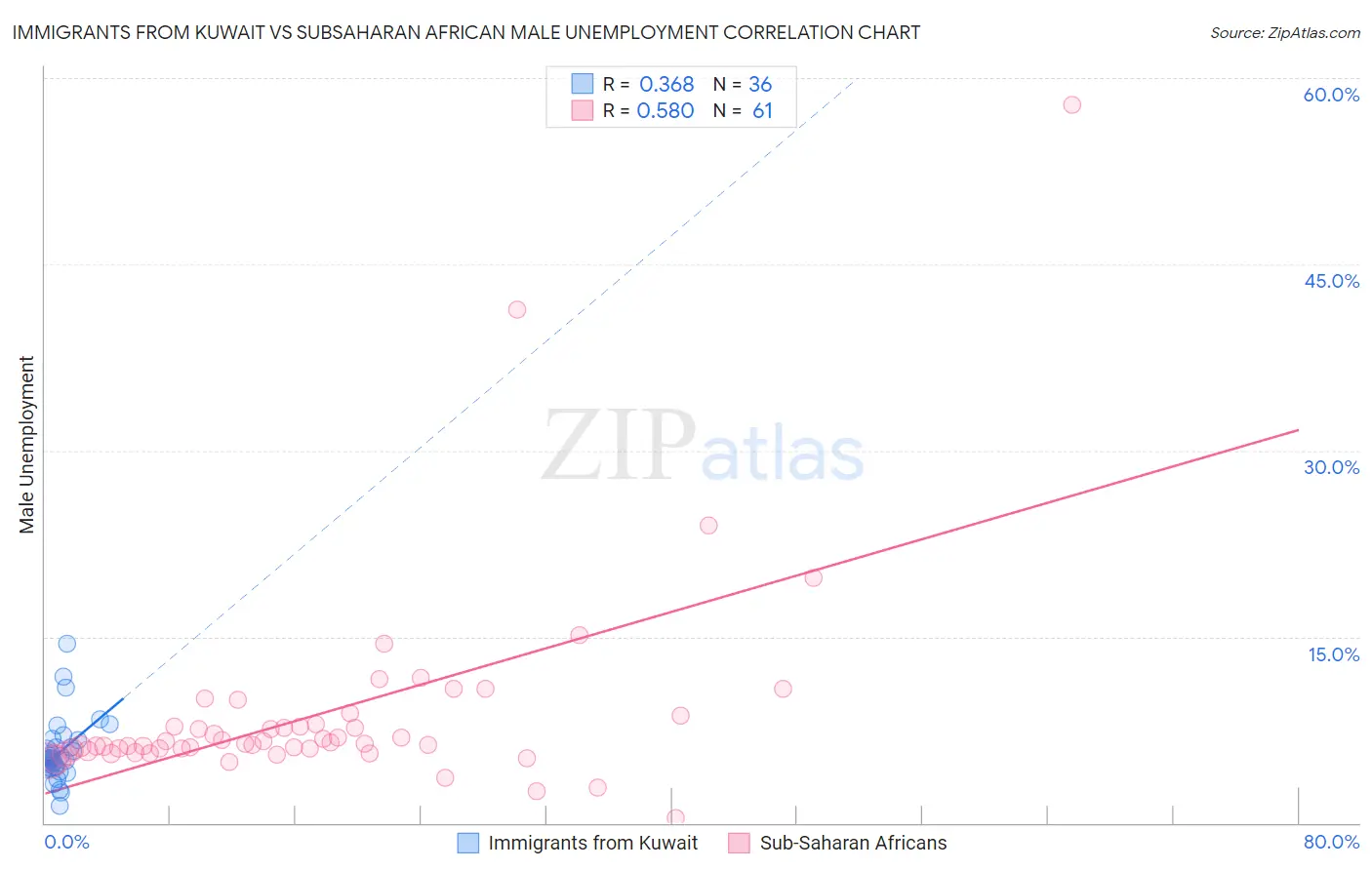 Immigrants from Kuwait vs Subsaharan African Male Unemployment