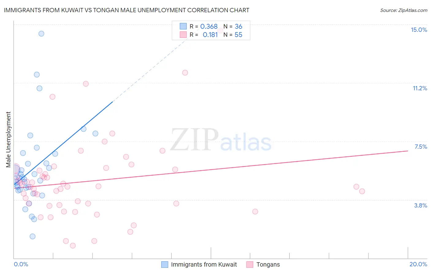 Immigrants from Kuwait vs Tongan Male Unemployment