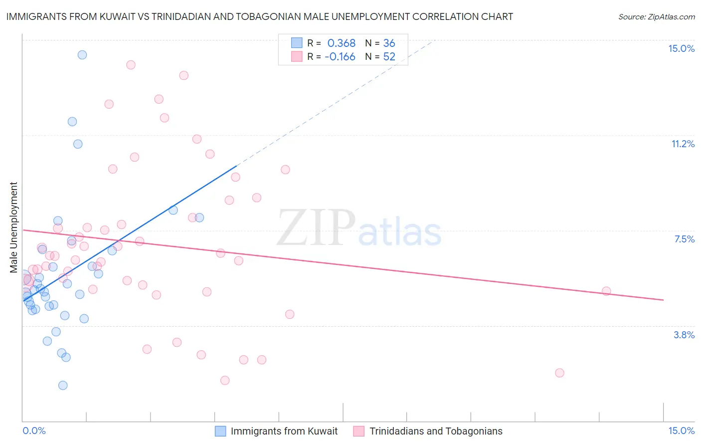 Immigrants from Kuwait vs Trinidadian and Tobagonian Male Unemployment