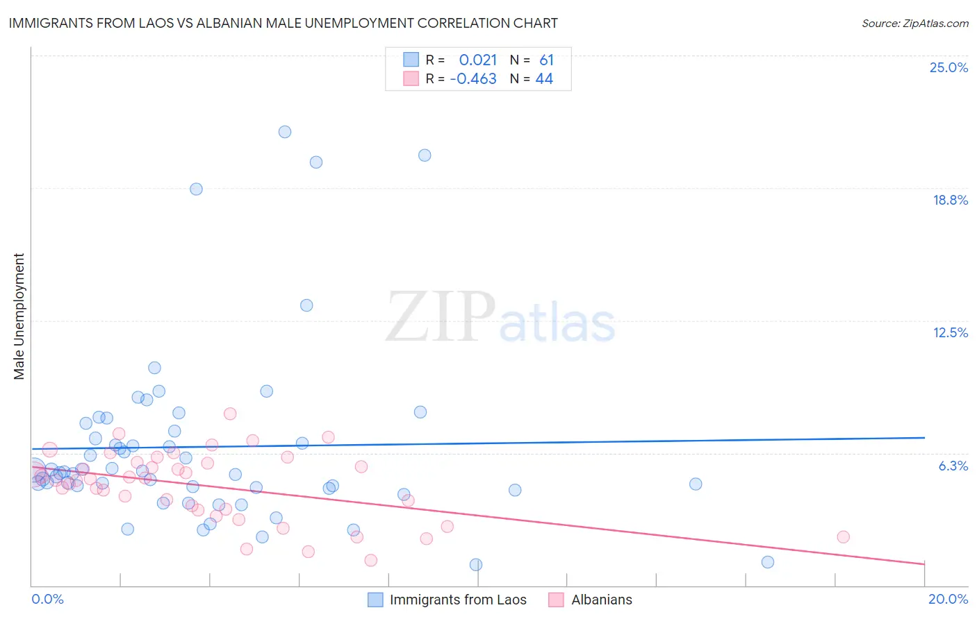 Immigrants from Laos vs Albanian Male Unemployment