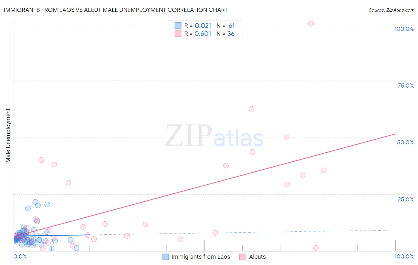 Immigrants from Laos vs Aleut Male Unemployment