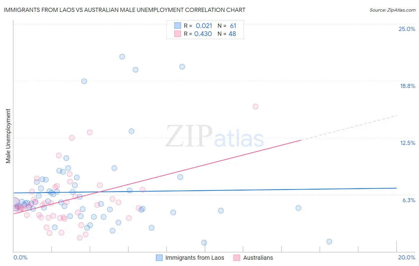 Immigrants from Laos vs Australian Male Unemployment