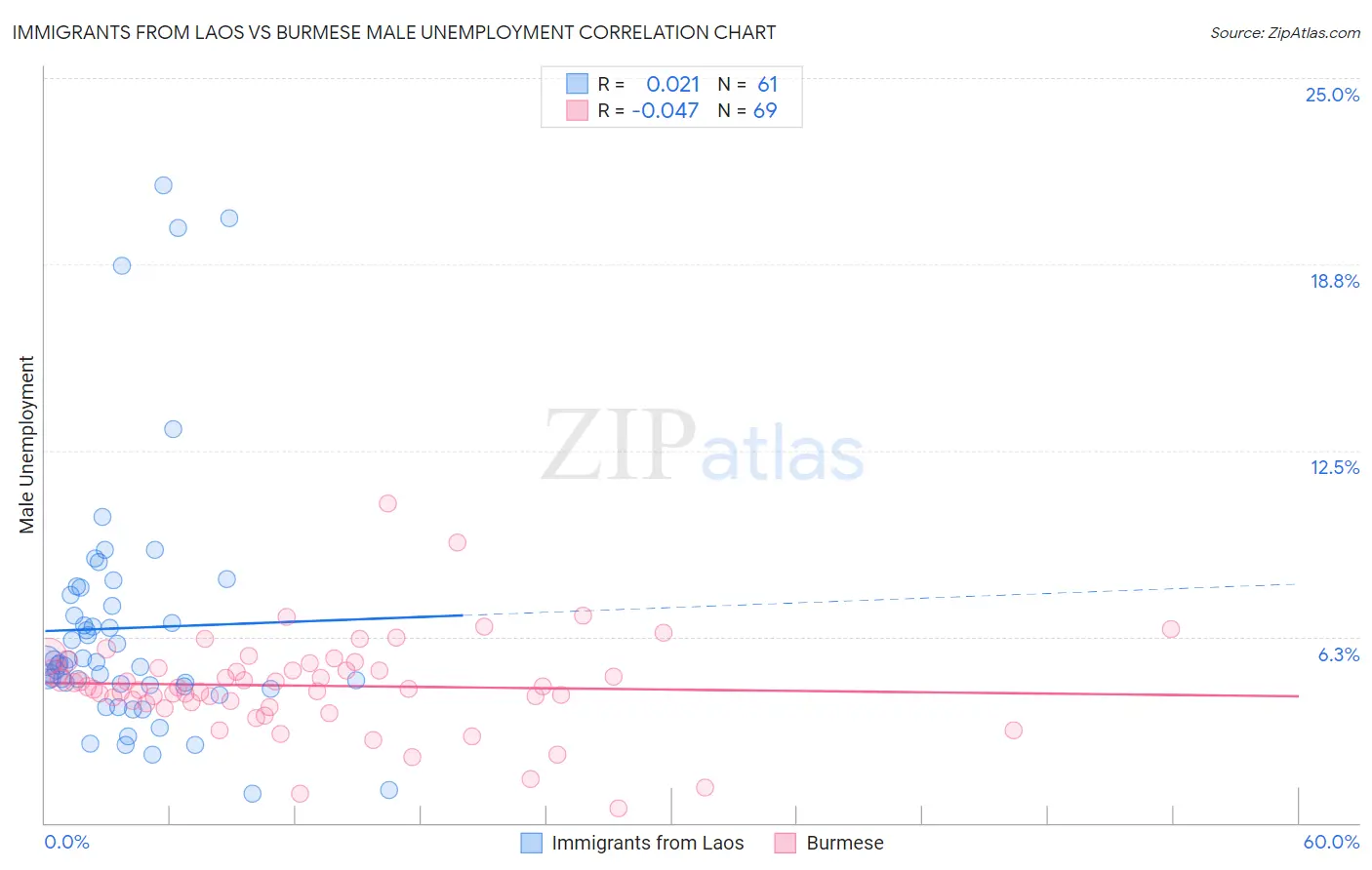 Immigrants from Laos vs Burmese Male Unemployment