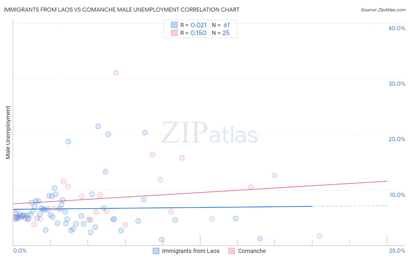 Immigrants from Laos vs Comanche Male Unemployment