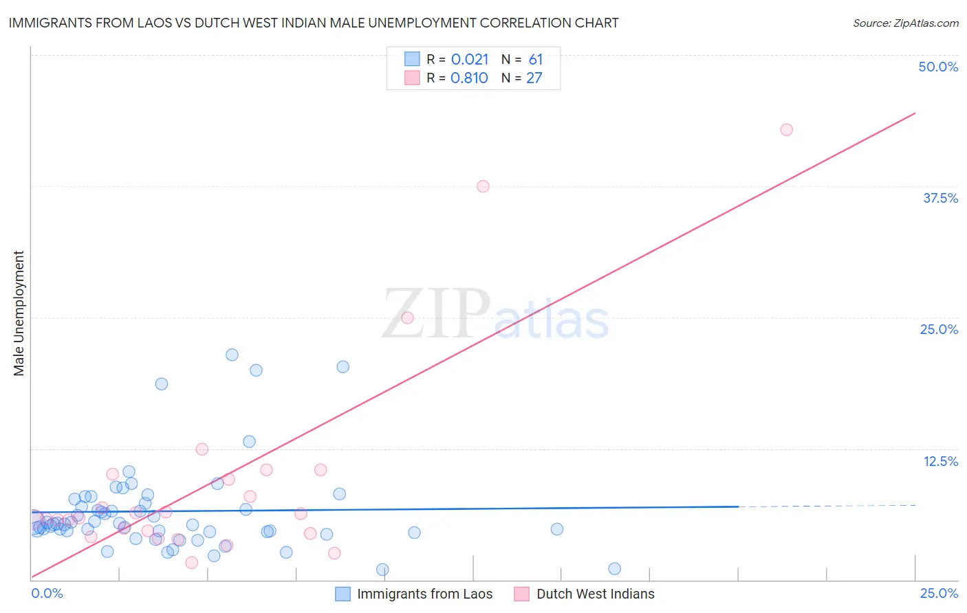 Immigrants from Laos vs Dutch West Indian Male Unemployment