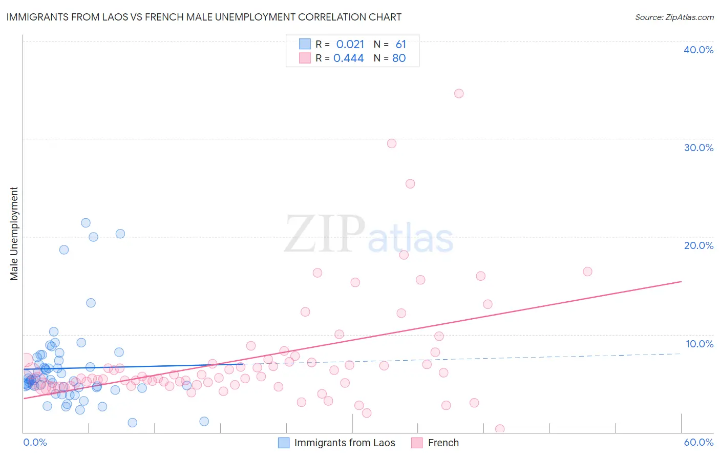 Immigrants from Laos vs French Male Unemployment