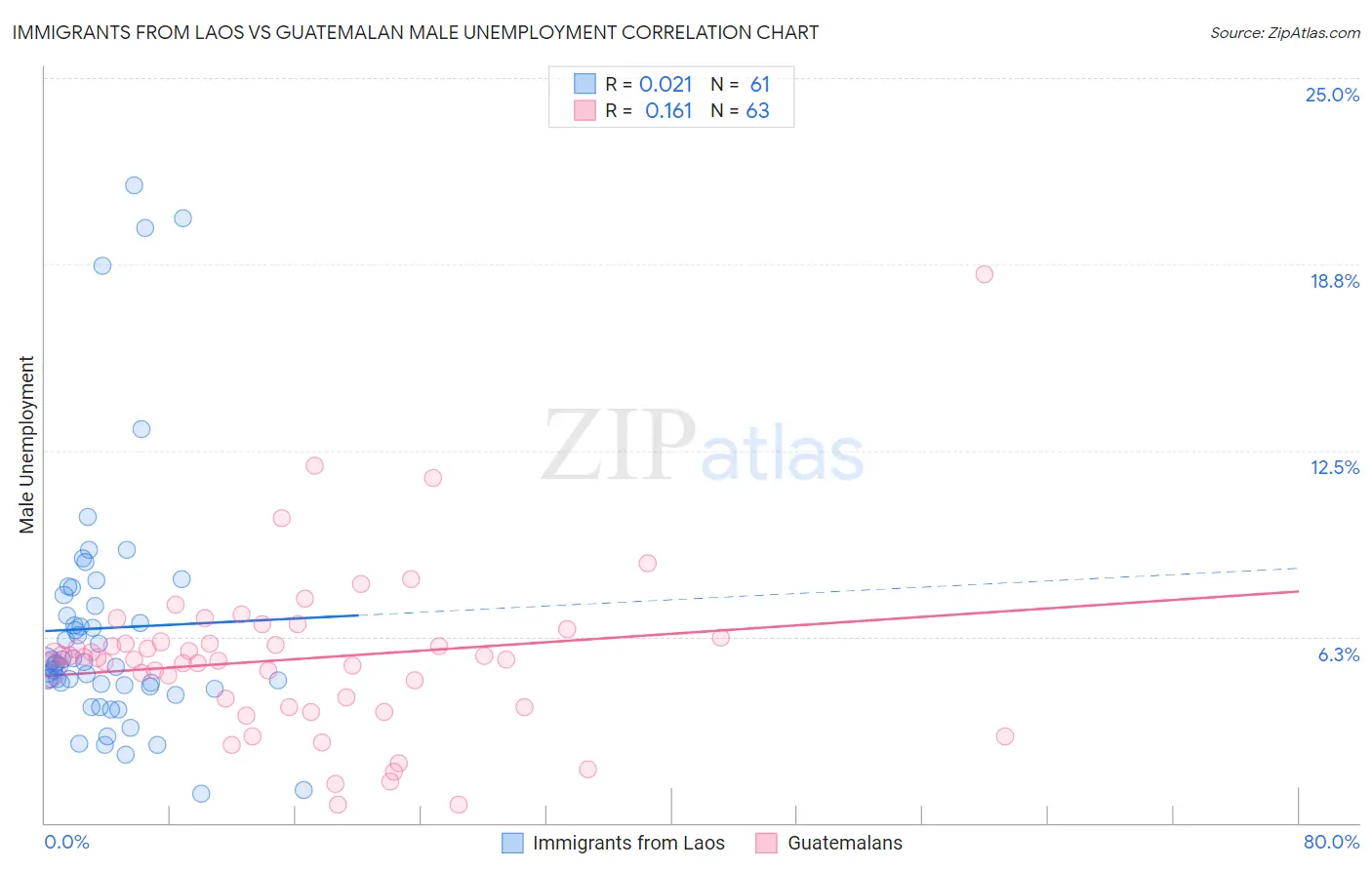 Immigrants from Laos vs Guatemalan Male Unemployment