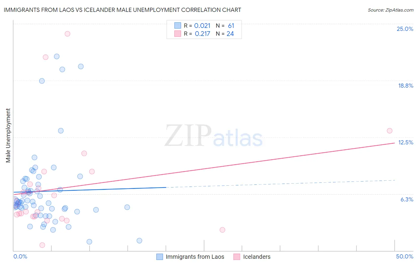 Immigrants from Laos vs Icelander Male Unemployment