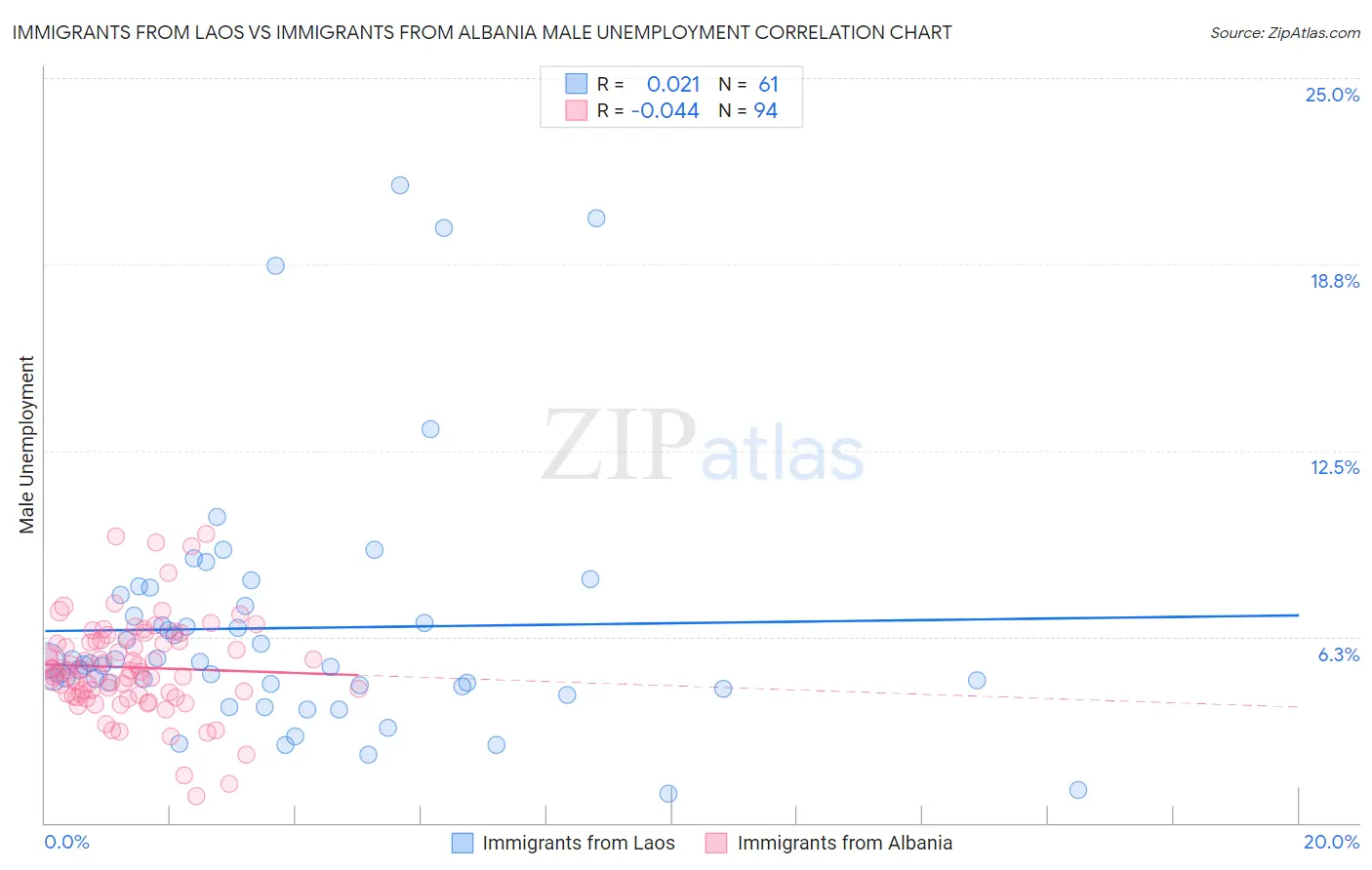 Immigrants from Laos vs Immigrants from Albania Male Unemployment