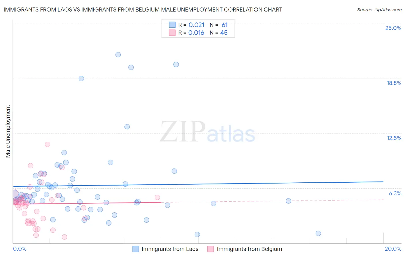 Immigrants from Laos vs Immigrants from Belgium Male Unemployment