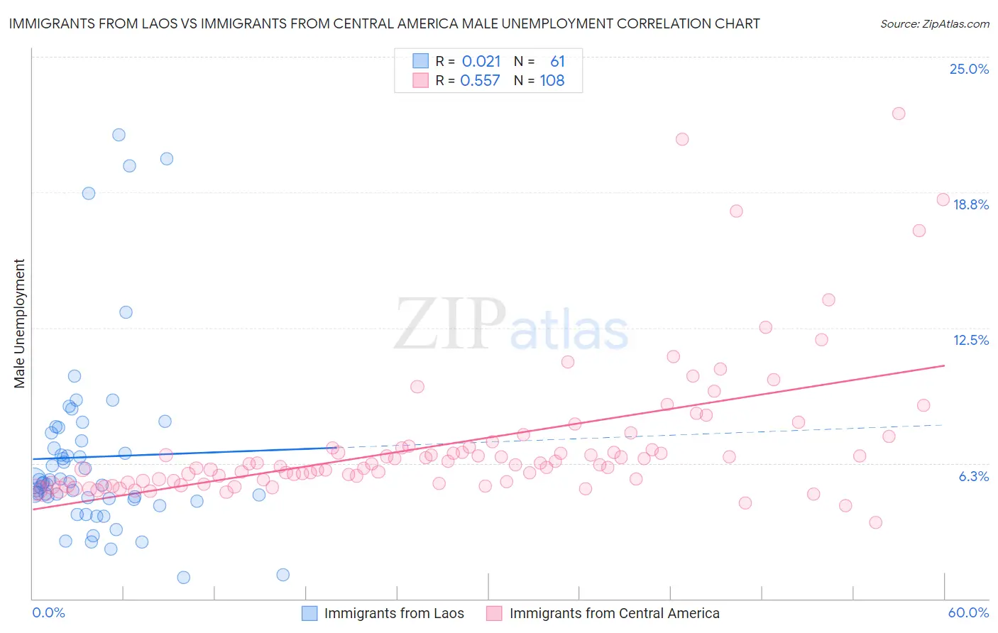 Immigrants from Laos vs Immigrants from Central America Male Unemployment