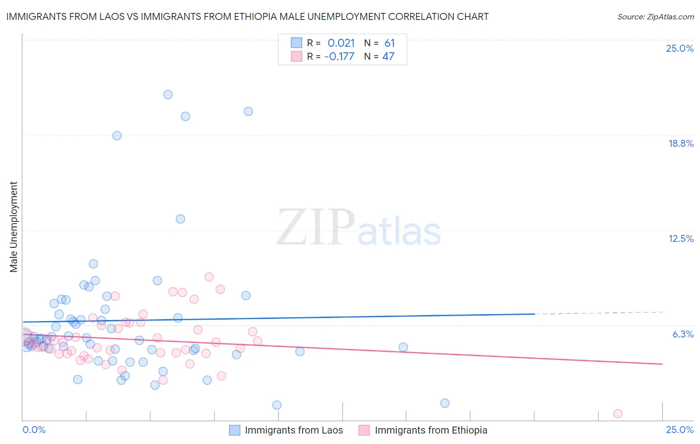 Immigrants from Laos vs Immigrants from Ethiopia Male Unemployment