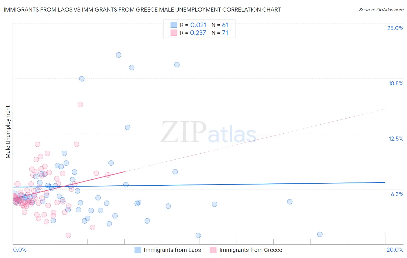 Immigrants from Laos vs Immigrants from Greece Male Unemployment