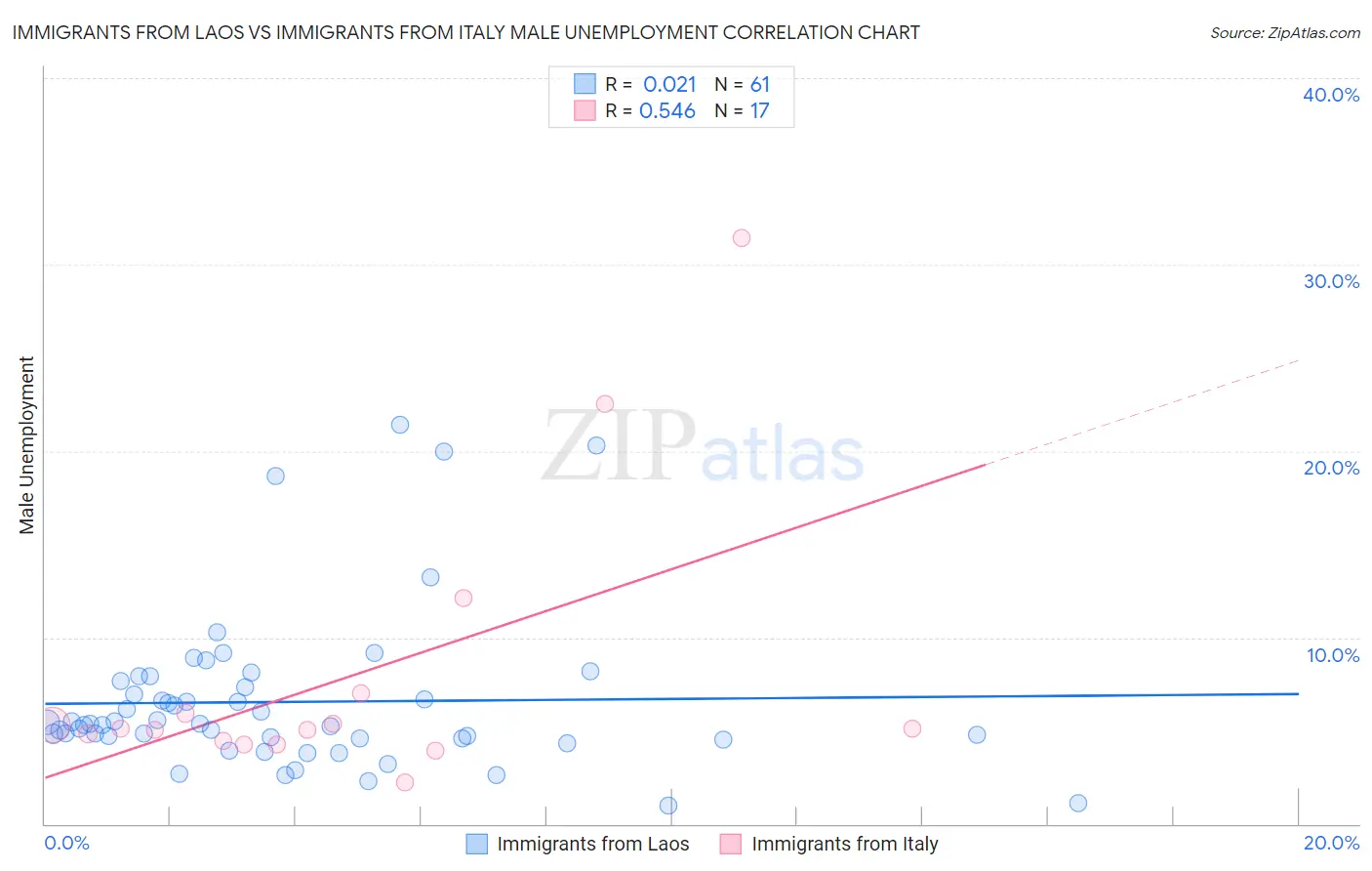 Immigrants from Laos vs Immigrants from Italy Male Unemployment
