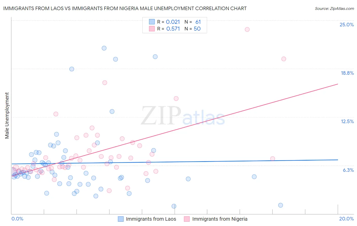 Immigrants from Laos vs Immigrants from Nigeria Male Unemployment